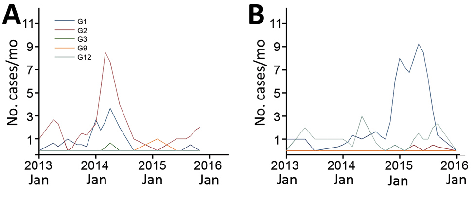 Monthly number of rotavirus cases at Queen Elisabeth Central Hospital, Blantyre, Malawi. Numbers are based on the presence of either DS-1–like (A) or Wa-like (B) constellation of rotavirus strains.
