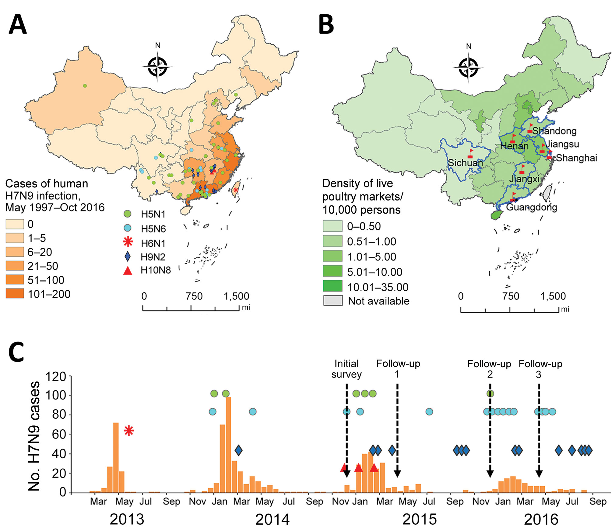Temporal and spatial distribution of human infections with avian influenza A virus subtypes before and during serosurveillance, China. A) Geographic distribution of avian influenza A(H7N9) virus infection among humans in China during May 1997–October 2016. The number of case-patients in each province is based on data published by the World Health Organization and the National Health (https://www.who.int/influenza/human_animal_interface/avian_influenza/archive/en/) and Family Planning Commission 
