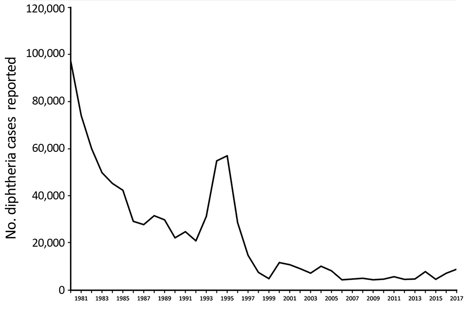 Cases of diphtheria as reported to the World Health Organization and the United Nations Children’s Fund, through the Joint Reporting Form, worldwide, 1980−2017.