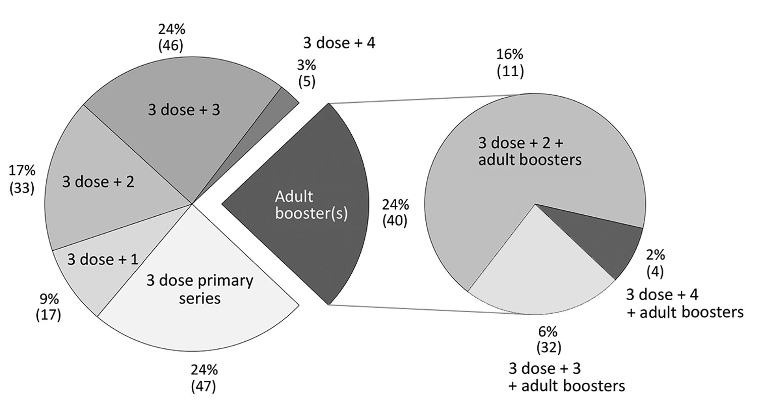 Percentage (number) of countries reporting each diphtheria vaccination schedule, 2018. The number after the plus sign indicates the number of booster doses on the national schedule after the 3 dose primary series and before an age of 18 years.