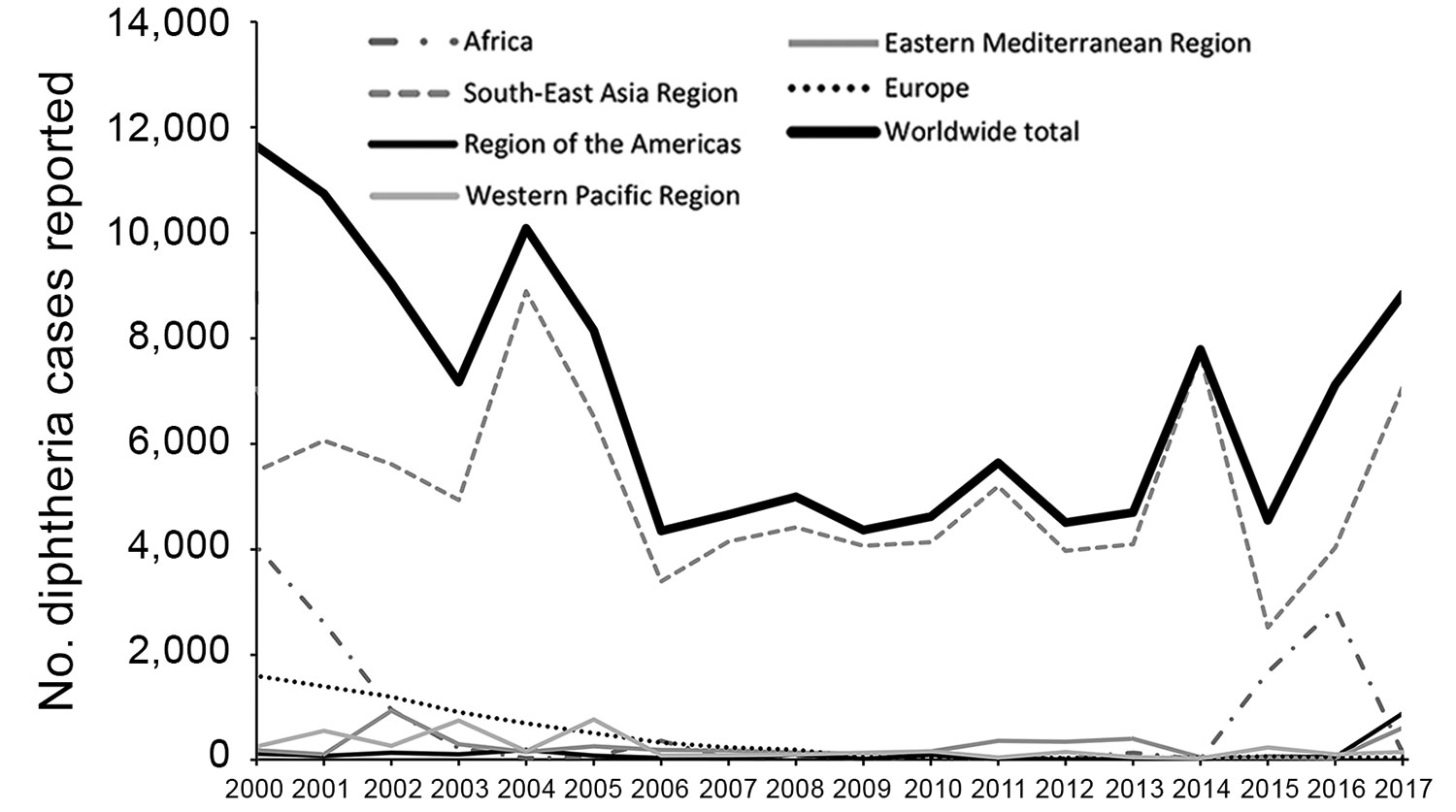 Figure 3 Global Epidemiology of Diphtheria, 20002017 Volume 25