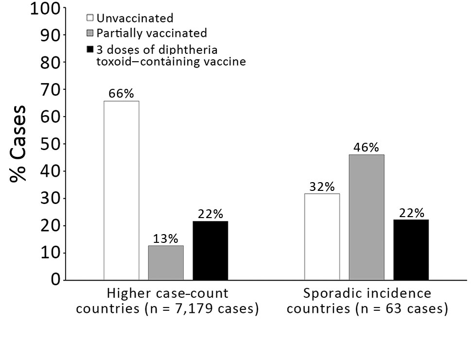 Figure 4 Global Epidemiology of Diphtheria, 20002017 Volume 25