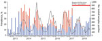 Thumbnail of Proportion of H5 (blue bars) and H7 (red bars) subtypes in avian influenza A virus–positive samples (dashed line) from live poultry markets, Guangdong province, China, January 2013–October 2018. Re-8, A/chicken/Guizhou/4/2013 (Re-8); Re-1, H7 A/pigeon/Shanghai/S1069/2013 (Re-1).
