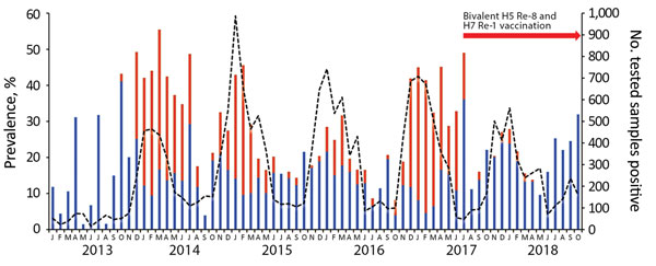Proportion of H5 (blue bars) and H7 (red bars) subtypes in avian influenza A virus–positive samples (dashed line) from live poultry markets, Guangdong province, China, January 2013–October 2018. Re-8, A/chicken/Guizhou/4/2013 (Re-8); Re-1, H7 A/pigeon/Shanghai/S1069/2013 (Re-1).