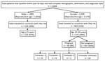 Thumbnail of Flowchart of possible Zika virus exposure based on travel destination, sex, and pregnancy status in patients responding to a question on international travel &lt;30 days before seeking care at a hospital, Cambridge, Massachusetts, USA.