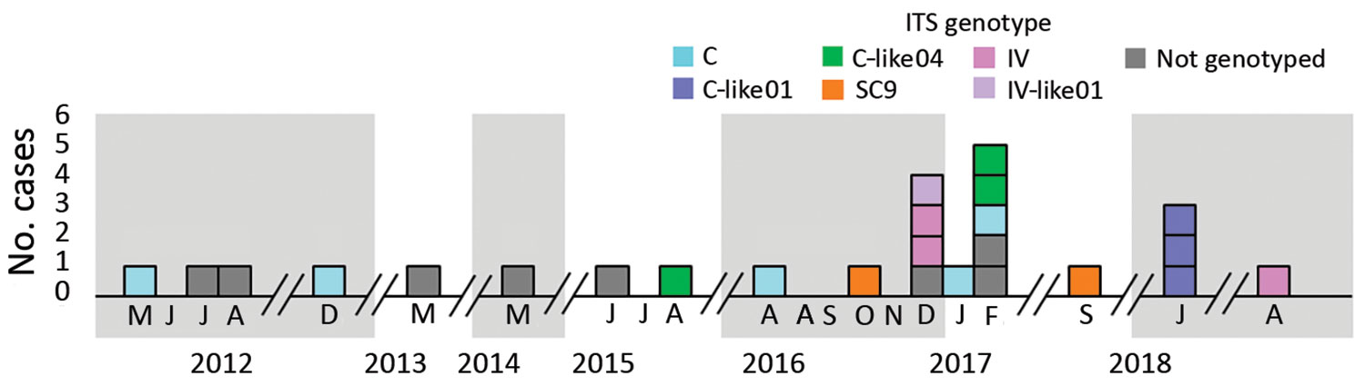 Incident number and ITS rDNA region genotypes of Enterocytozoon bieneusi infection cases (n = 25) in center 1 university hospital, France, January 1, 2011–December 31, 2018. ITS, internal transcribed spacer.