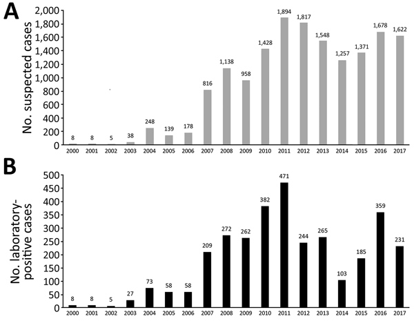 Pertussis cases per year reported to the Reference Laboratory, Buenos Aires, Argentina, 2000–2017. A) No. suspected cases. B) No. laboratory-positive cases. Numbers above the bars indicate actual values.
