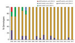 Thumbnail of Percentage of multilocus sequence typing genotypes of Bordetella pertussis among isolates collected in Buenos Aires, Argentina, 2000–2017. fim, fimbriae; prn, pertactin; ptxA, pertussis toxin subunit A, ptxP, pertussis toxin promoter.