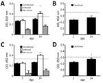 Thumbnail of Detection of porcine deltacoronavirus (PDCoV)–specific IgY antibody titers in serum collected from chicks and turkey poults in a study of infection and transmission of porcine deltacoronavirus in poultry. A) Uninfected (n = 6) and infected chicks (n = 6). B) Sentinel chicks (n = 5). C) Uninfected (n = 5) and infected poults (n = 6). D) Sentinel poults (n = 5). OD values are blanked against a control of uncoated wells (carbonate buffer only). Values represent the average of 3 replica