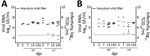 Thumbnail of Viral RNA titers and infectivity of intestinal contents of (A) chicks and (B) poults in a study of infection and transmission of porcine deltacoronavirus in poultry. Inoculum viral titer represents the genomic equivalent (GE) of inoculum administered at onset, 9.71 log10 GE/mL. Gray dots represent infectivity at 7 and 14 dpi, expressed in log10 TCID50/mL, as indicated on the right y-axis. Dashed line indicates detection limit of 4.6 log10 GE/mL of PDCoV in samples. Shapes represent 