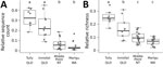 Thumbnail of Proportions of sequences (A) and richness (B) represented by Batrachochytrium dendrobatidis–inhibitory bacteria detected on the skin of invasive cane toads (Rhinella marina) at 4 sites in Australia, 2017. Points indicate values for individual toads. Boxplots indicate the median (thick line), interquartile range (the box), reasonable range of the data (dashed lines to the whiskers), and outliers. Letters above plots indicate significant differences from Tukey’s post hoc tests with p&