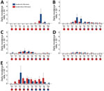 Thumbnail of Mean daily incidence rates in counties with and without live poultry market closures across waves of influenza A(H7N9) infections, China, 2013–2017. A) Wave 1; B) wave 2; C) wave 3; D) wave 4; E) wave 5. Wave-specific calculations include only counties with &gt;1 human case in that wave. Error bars indicate 95% CIs. Numbers below the axis represent the number of counties with and without LPM live poultry market closure at corresponding intervals; pie charts represents the proportion