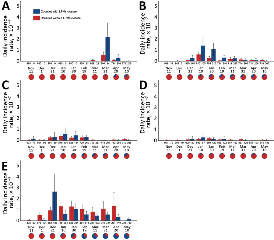 Mean daily incidence rates in counties with and without live poultry market closures across waves of influenza A(H7N9) infections, China, 2013–2017. A) Wave 1; B) wave 2; C) wave 3; D) wave 4; E) wave 5. Wave-specific calculations include only counties with &gt;1 human case in that wave. Error bars indicate 95% CIs. Numbers below the axis represent the number of counties with and without LPM live poultry market closure at corresponding intervals; pie charts represents the proportion of counties 