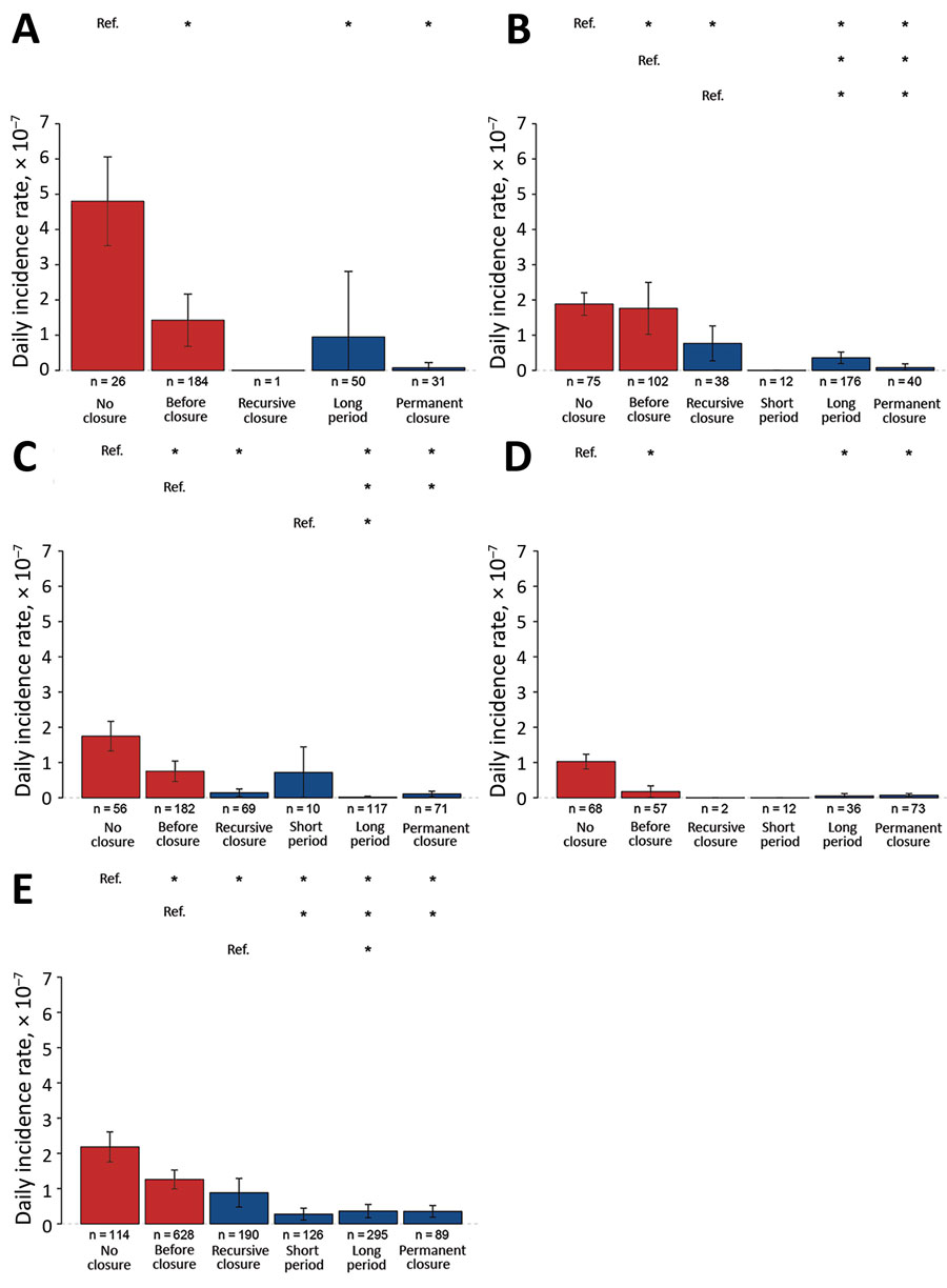 Estimated daily incidence rates in counties with various levels of live poultry market closures across waves of influenza A(H7N9) infections, by duration of closure, China, 2013–2017. A) Wave 1; B) wave 2; C) wave 3; D) wave 4; E) wave 5. Error bars indicate 95% CIs. Asterisks (*) above bars indicate statistically significant (p&lt;0.05) differences between daily incidence rates and reference category (Ref.) rates. Duration categories: no closure during epidemic wave; permanent closure, permanen