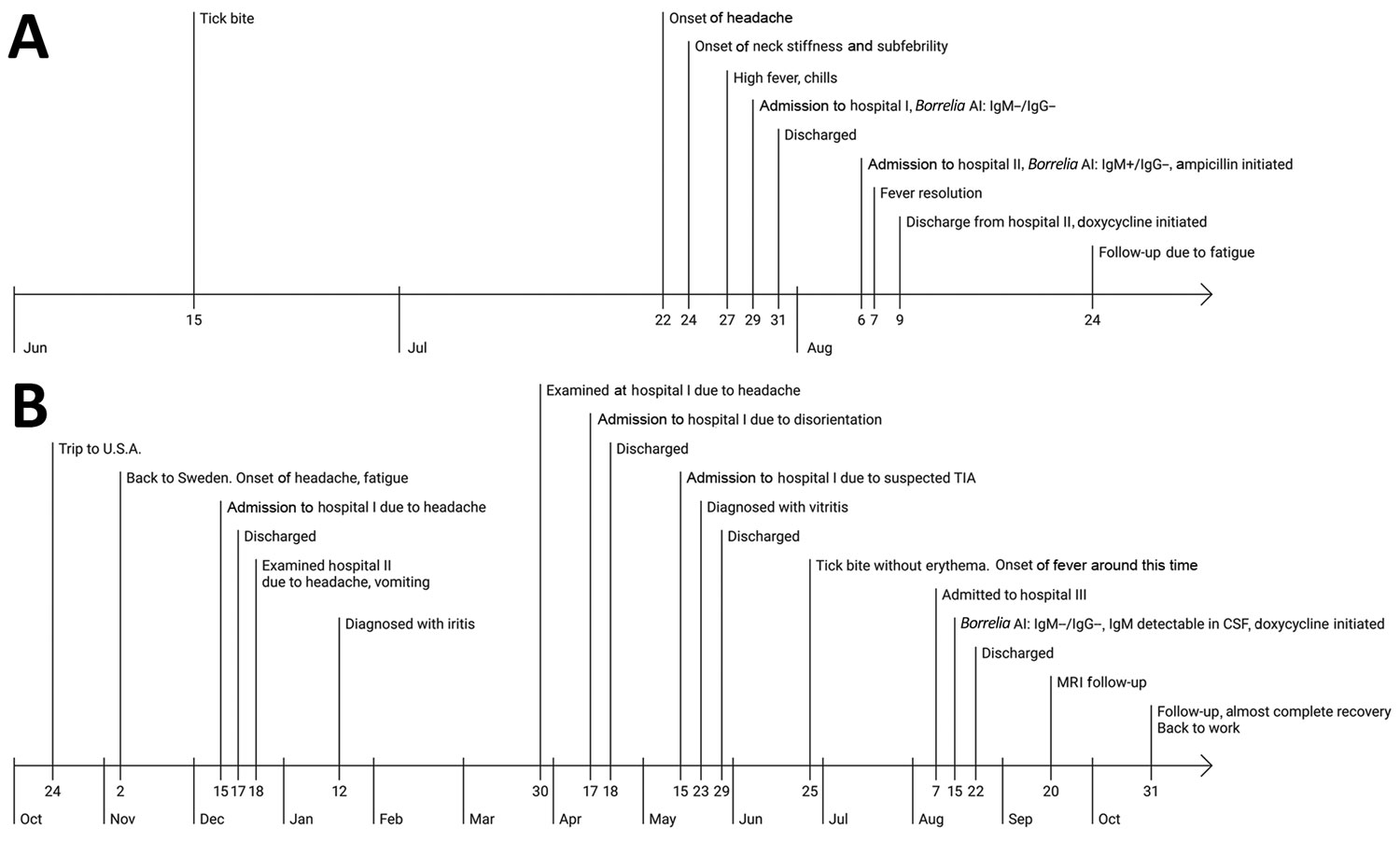 Time course of Borrelia miyamotoi meningitis in 2 patients, Sweden, 2018. A) Patient A, a 53-year-old immunocompetent woman; B) patient B, a 66-year-old immunocompromised woman. AI, antibody index; CSF, cerebrospinal fluid; MRI, magnetic resonance imaging; TIA, transient ischemic attack.