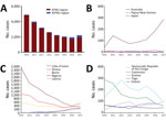 Thumbnail of Dynamics of Buruli ulcer epidemiology by cases reported to the World Health Organization (WHO) in 2010–2017. A) Globally, reported cases declined over time, but the proportion of cases reported from WPRO increased. B) WPRO data shows an increase in cases in Australia. C) In AFRO, cases drastically declined in Côte d’Ivoire but recently increased in other countries like Ghana, Nigeria and Liberia. D) Countries in AFRO that report fewer cases overall showed stagnant or varying numbers