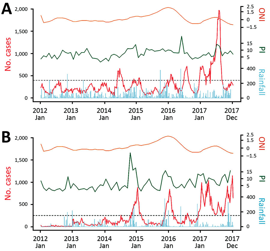 Time series plot showing weekly number of reported dengue cases (red line), ONI (orange line), PI (green line), and weekly cumulative rainfall, mm (blue line), Sri Lanka, 2012–2017. A) Colombo district. B) Jaffna district. ONI, Oceanic Niño Index; PI, Premise Index.