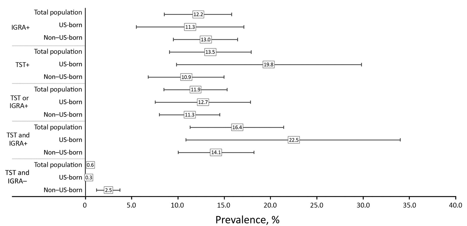 Estimated prevalence of previous tuberculosis treatment among persons tested for tuberculosis infection, United States, 2011–2012. Boxes represent prevalence estimates and corresponding horizontal lines represent 95% CIs. IGRA, interferon-γ release assay; TST, tuberculin skin test; +, positive; −, negative.