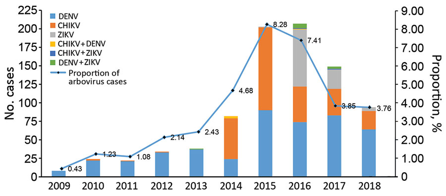 Proportion of arbovirus monoinfections and co-infections, by virus type and year, compared with total number of infections registered in the Red Cooperativa para el Estudio de las Infecciones Importadas por Viajeros e Inmigrantes (+Redivi, http://www.redivi.es) network, Spain, 2009–2018. A) Numbers of arbovirus infections; B) proportion of arbovirus infections compared with total number of infections registered.  