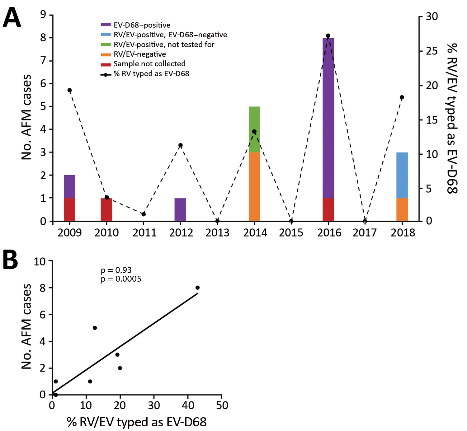 Association between AFM and EV-D68 prevalence, Philadelphia, Pennsylvania, USA, 2009–2018. A) The percentage of nasopharyngeal aspirate samples positive for RV/EV that typed as EV-D68 by real-time reverse transcription PCR. B) Comparison of confirmed AFM cases with the prevalence of EV-D68 during the same time period using Spearman correlation ρ and linear regression analysis (n = 10). AFM, acute flaccid myelitis; EV-D68, enterovirus D68; RV/EV, rhinovirus/enterovirus.