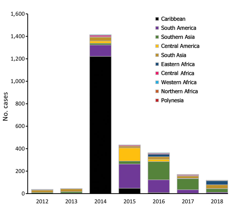 Number of travel-related chikungunya cases during 2012–2018, by region of infection and year.