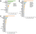 Thumbnail of Rates of chikungunya infections among European travelers by country, region of infection, and epidemiologic period, 2012–2018. Shown are the 30 countries with the highest rates of infection for each period. A) 2012–2013; B) 2014–2015; C) 2016–2018. 