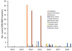 Thumbnail of Rates of chikungunya infections among European Union travelers by region of infection and year, 2012–2018.