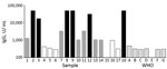 Thumbnail of Pooling of serum samples based on their ELISA titers in study of serologic assays for Middle East respiratory syndrome coronavirus. Bar shading indicates the mean ELISA unit value of 2 independent experiments run in duplicate. Black bars represent samples used in pool A (high-positive); dark gray bars indicate samples used in pool B (medium-positive); white bars, and sample 15 with no visible bar, indicate samples used in pool C (low-positive). Pale gray bars with black outline indi