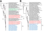 Thumbnail of Maximum-likelihood phylogeny of the evolutionary origins of influenza A(H7N4) virus in Cambodia and comparison with reference isolates. H7 hemagglutinin (A) and N4 neuraminidase (B) genes were inferred using a general time-reversible nucleotide substitution model with a gamma distribution of among-site rate variation in RAxML version 8 (https://cme.h-its.org/exelixis/web/software/raxml) and visualized using Figtree version 1.4 (http://tree.bio.ed.ac.uk/software/figtree/). Branch sup