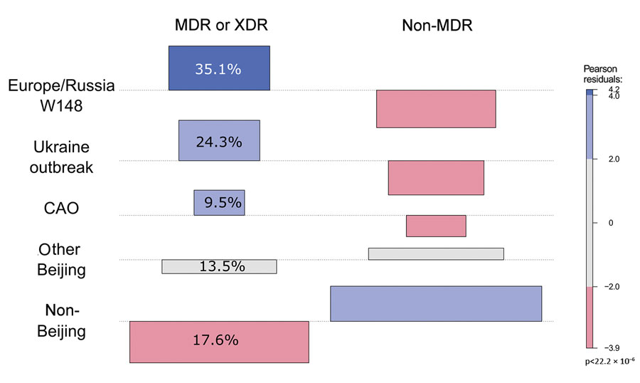 Association plot comparing expected and observed numbers of MDR/XDR and non-MDR strains from different phylogenetic groups. The colors and bar heights reflect the Pearson residuals, the width of the boxes is proportional to the square root of the expected cell counts, blue squares reflect values that are overrepresented, and red squares reflect values that are underrepresented. Pearson values of +2 represent significant deviation at α = 0.05 level, and values of +4 represent significant deviatio