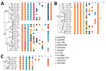 Thumbnail of Maximum parsimony phylogenies of 3 Mycobacterium tuberculosis complex Beijing clades in Ukraine: Europe/Russia W148 outbreak (A), Ukraine outbreak (B), and Central Asian outbreak (C). Mutations mediating drug resistance to different antibiotics are color coded. Same color indicates identical mutation. Numbers on branches indicate the number of unique mutations. EMB, ethambutol; ETH, ethionamide; Fq, fluoroquinolones; INH, isoniazid; Inj, second-line injectable drugs (amikacin, kanam