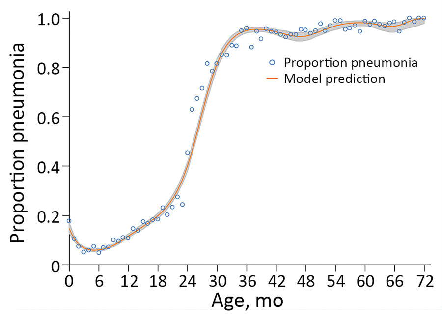 Proportion of bronchiolitis and pneumonia admissions for pneumonia-related codes as contrasted with model predictions by age, Singapore, 2005–2013. Gray shading along the curve indicates 95% CI. 