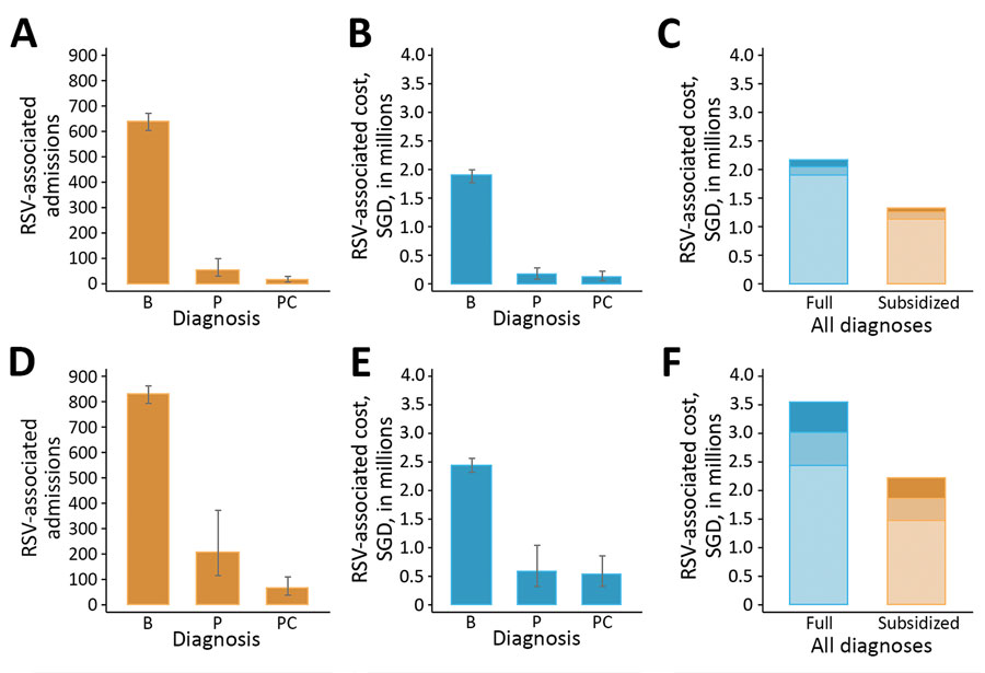 Estimated annual RSV-associated hospital admissions and costs for children &lt;5 months of age (A–C) and children 6–29 months (D–F), Singapore, 2005–2013. Panels show estimated annual RSV-associated hospital admissions (panels A, D), total hospitalization costs by diagnosis (B, E), and full vs. subsidized costs (C, F). For panels C and F, shading indicates, from lightest to darkest: bronchiolitis, pneumonia without complications, pneumonia with complications. Point estimates and error bars repre