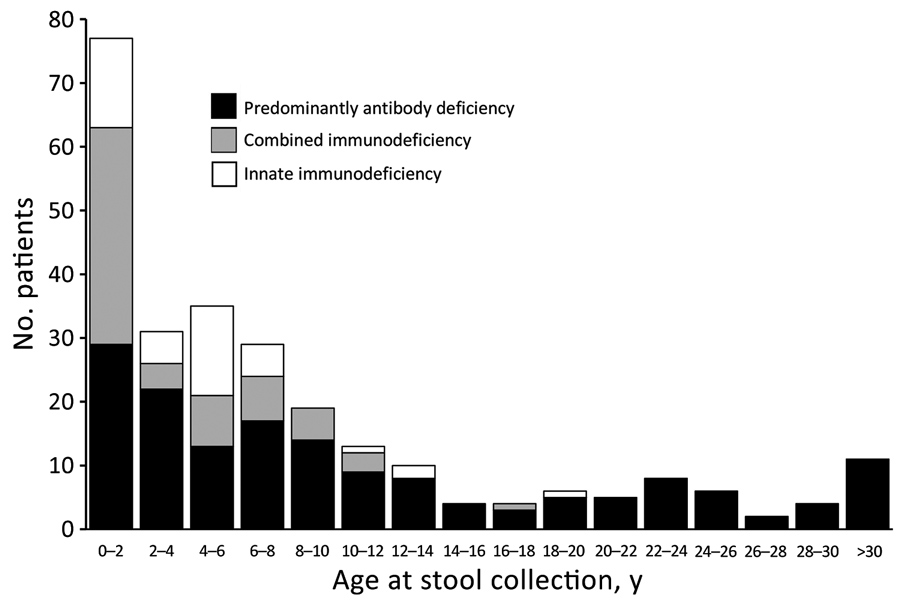 Patient ages at the time of first stool screening in study of vaccine-derived poliovirus infection among patients with primary immunodeficiency, by category of primary immunodeficiencies, Iran, 1995–2018.
