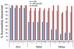 Thumbnail of Success rate of reporting codon sequencing data by Plasmodium falciparum gene and estimated parasite density, Haiti, 2016–2017. Successful reporting rates are shown by estimated parasites densities of &lt;1,000, 1,000–25,000, and &gt;25,000 parasites/μL.