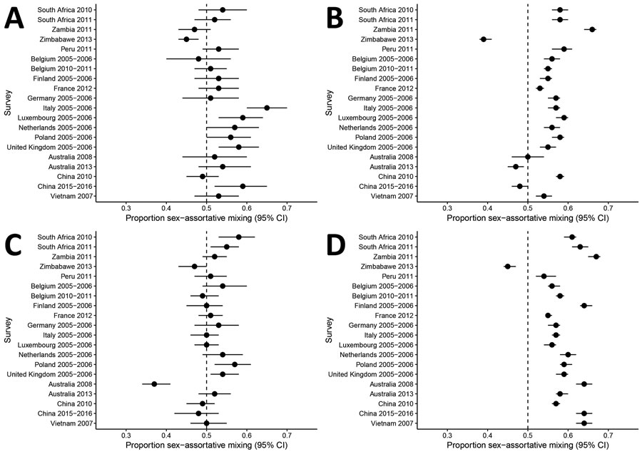 Analysis of sex differences in social contact patterns and tuberculosis transmission and control showing proportion of contacts with the same sex as reported for A) men with boys, B) men with men, C) women with girls, and D) women with women. Forest plots of sex-assortative mixing in contacts show contacts (black dots) and 95% CIs (error bars) reported by men (A, B) and women (C, D) with children (A, C) and with adults (B, D). 