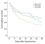 Thumbnail of Kaplan–Meier survival estimates for patients with bloodstream infections caused by ST11-KL47, ST11-KL64, and non-ST11 CRKP, China, 2013–2017. A significant difference was found in the 30-day mortality among the 3 groups (p = 0.039). ST11-KL64–infected patients showed significantly higher overall 30-day mortality than ST11-KL47–infected patients (62.2% vs. 52.8%; p = 0.039) and non-ST11 CRKP–infected patients (62.2% vs. 44.8%; p = 0.05). No significant difference in 30-day mortality 