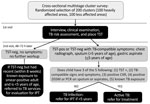 Thumbnail of Procedures and decision tree for enrollment of study participants during community-based cluster survey of TB in children in areas affected by 2013 natural disasters, Bohol, Philippines. Positive result on chest radiograph means evidence of infiltrates, consolidation, or cavitary lesions suggestive of TB disease. DSSM, direct sputum smear microscopy; IPT, isoniazid preventive therapy; neg, negative; pos, positive; TB, tuberculosis; TST, tuberculin skin test.