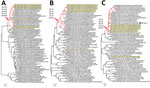 Thumbnail of Phylogenetic analyses of nontypeable norovirus GII strains locally distributed in the Americas. Maximum-likelihood phylogenetic trees of the RNA-dependent RNA polymerase–-encoding nucleotide sequences (&gt;771 nt) (A), major capsid protein–encoding nucleotide sequences (&gt;1,605 nt) (B), and the minor capsid protein–encoding nucleotide sequences (&gt;536 nt) (C) from human GII norovirus strains were created by using the Tamura-Nei model. Yellow highlighting indicates strains detect