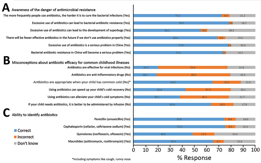 Answers to questions about antibiotics-related knowledge among parents in 3 representative provinces in China (N = 9,526). A) Knowledge of risks for antimicrobial resistance; B) understanding of drug efficacy for common illnesses; C) drug recognition. Correct answers are shown in parentheses.