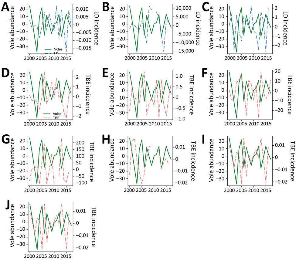 Dynamics of Lyme disease and tickborne encephalitis incidences in countries of Central Europe during 2000–2017, plotted together with the dynamics of common vole abundances (autumn counts of burrow entrances per hectare) in the Czech Republic. Lyme disease incidence in the Czech Republic (A), Hungary (B), and Poland (C); tickborne encephalitis incidence in the Czech Republic (D), Germany (E), Austria (F), Slovenia (G), Hungary (H), Slovakia (I), and Poland (J). Incidence was plotted together wit