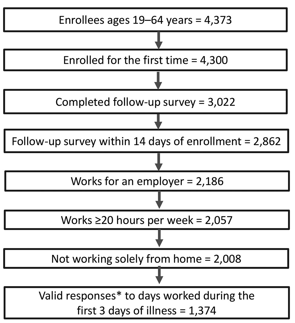 Total enrolled and number of persons included in analyses of work attendance during the first 3 days of acute respiratory illness or influenza, United States, 2017–18 influenza season. *Valid responses are those that added up to 3 days for the question on work attendance during the first 3 days of illness (see Appendix Table 2).