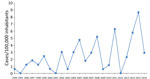 Thumbnail of Incidence of tick-borne relapsing fever in Spain, 1994–2016.