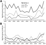 Thumbnail of Annual cryptosporidiosis incidence (cases/100,000 persons) by sex and age group, New York City, New York, USA, 2000–2018. A) Male. B) Female.