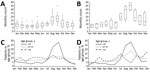 Thumbnail of Seasonality of cryptosporidiosis in New York City, New York, USA, 1995–2018. A, B) Count of cryptosporidiosis cases by month during 2000–2014 (A) and 2015–2018 (B). Horizontal bars within boxes indicate median case count by month; box bottoms and tops indicate 25th and 75th percentiles; dots indicate outliers (&gt;95th percentile); and error bars indicate 95% CIs. C, D) Percentage of patients by month of diagnosis and age group during 2000–2014 (C) and 2015–2018 (D).