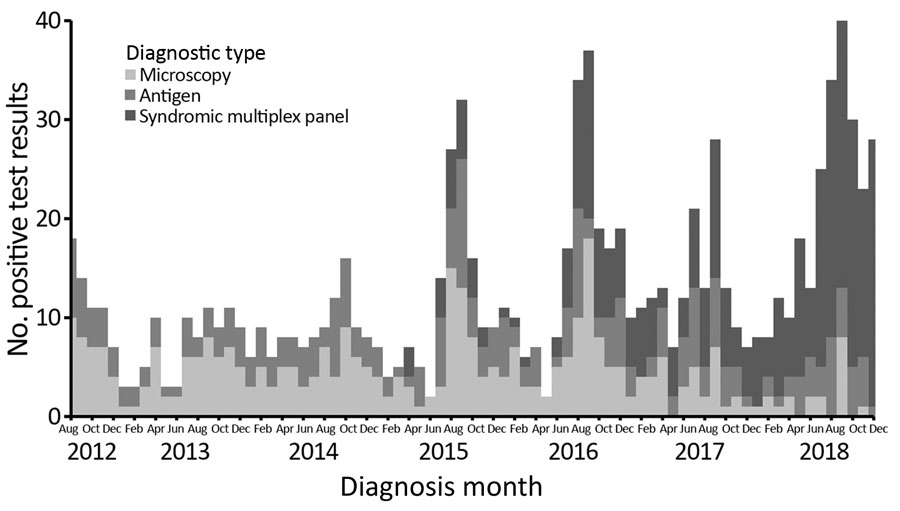 Count of positive diagnostic tests for cryptosporidiosis by month, New York City, New York, USA, August 2012–December 2018. Diagnostic tests include microscopy (stain or ova and parasite test), antigen ELISA for Cryptosporidium antigen, and syndromic multiplex test. A patient can have &gt;1 diagnostic test/disease episode.