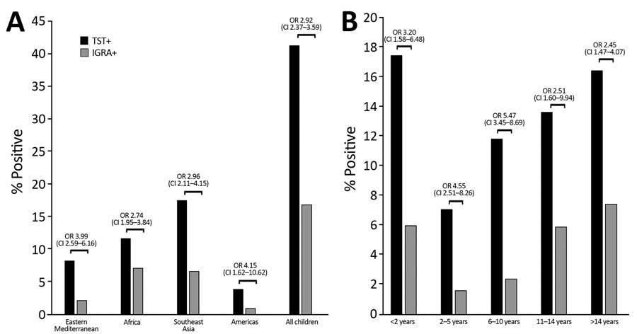 Comparison of TST and IGRA results (using IGRAs as reference) in internationally displaced children over a 6-year period, Harris County, Texas, USA, 2010–2015. A) By location; B) by age. Brackets indicate ORs and 95% CIs between categories. IGRA, interferon gamma release assay; OR, odds ratio; TST, tuberculin skin test.