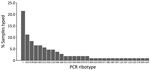 Thumbnail of Distribution of PCR ribotypes among 107 samples collected in a prevelance study comparing molecular and toxin assays for nationwide surveillance of Clostridioides difficile, Switzerland. *Unknown ribotype.