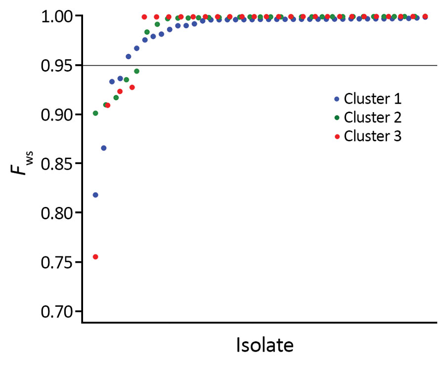 Low levels of diversity within individual Plasmodium knowlesi clinical infections from Malaysia as indicated by the high values of the genomewide within-isolate fixation index (potential range 0–1). A value of &gt;0.95 is generally taken to indicate an infection dominated by a single genotype, whereas values &lt;0.95 indicate infections that are clearly genotypically mixed. Each point shows the value for an individual infection sample; only 4 of the 28 cluster 3 clinical isolates from Peninsular