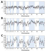 Thumbnail of Genomewide between-population fixation index (FST) scan of divergence between Plasmodium knowlesi in Peninsular Malaysia sampled in this study (cluster 3) and the major subpopulations previously sampled in Malaysian Borneo (clusters 1 and 2). All single-nucleotide polymorphisms (SNPs) with overall allele frequencies &gt;10% were included, and the solid points show values for analysis windows containing 500 consecutive SNPs, centered by the midpoint of each sequential window and over